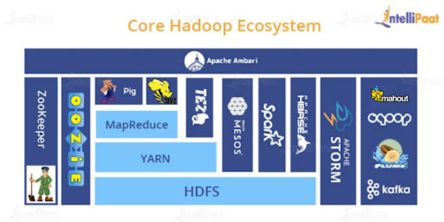 Hadoop Ecosystem And Its Components