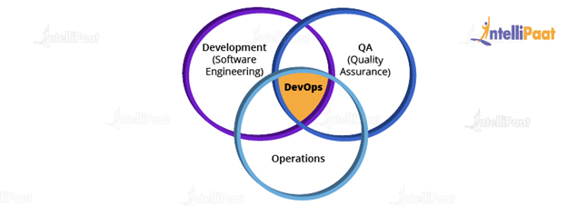 DevOps Emergence and a rise in demand for DevOps Engineers