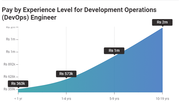 DevOps Engineer Salary