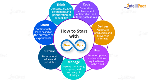 DevOps Engineer Career Path | Intellipaat