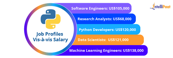 Python Job Profiles Vis-à-vis Salary (Annual)