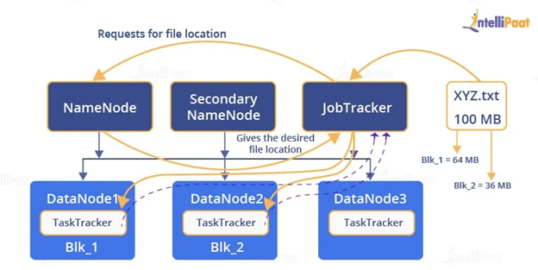 Hadoop Architecture - A Complete Guide for 2025