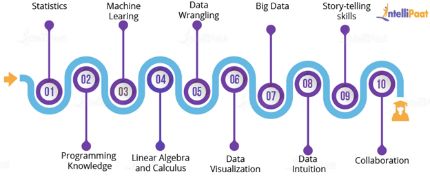 Top 10 Technical and Non-technical Skills to Master for Becoming a Data Scientist