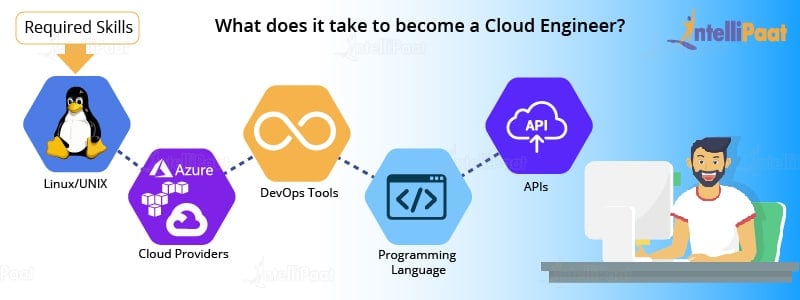 What Does A Cloud Engineer Do? - Roles And Responsibilities - Intellipaat