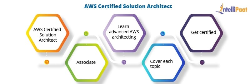 AWS-Solutions-Architect-Professional Zertifizierung