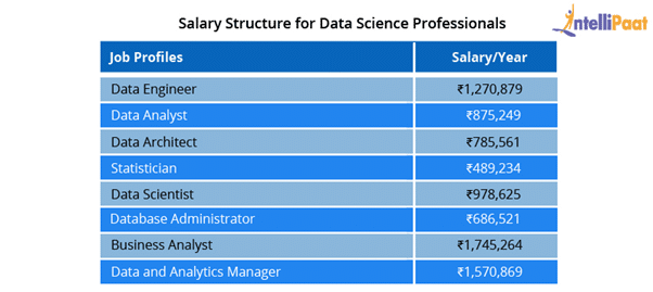 Data Scientist Salary Structure