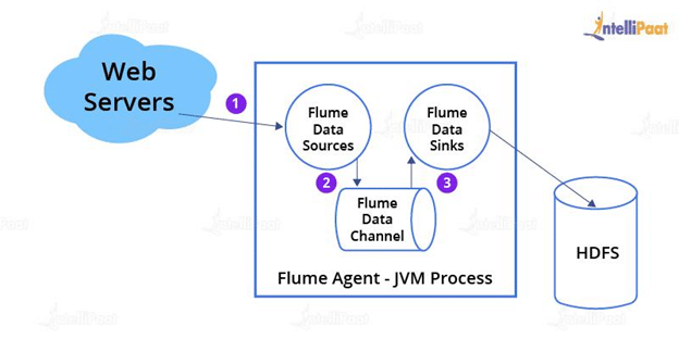 Flume Architecture