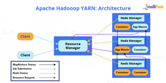 hadoop-yarn-arcitecture-components-and-working-intellipaat