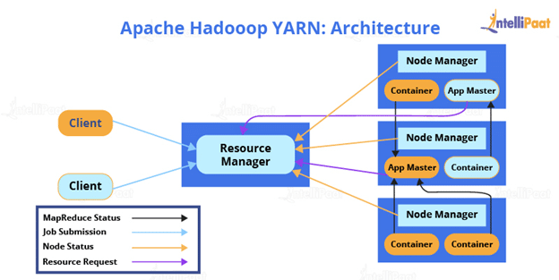 Hadoop YARN - Arcitecture, Components and Working - Intellipaat