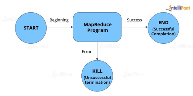 How does Oozie work