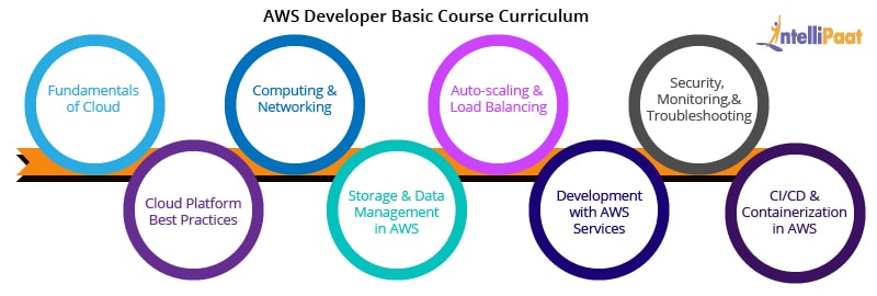 AWS certified developer associate basic course