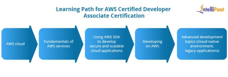 Pass AWS-Certified-Developer-Associate Guarantee