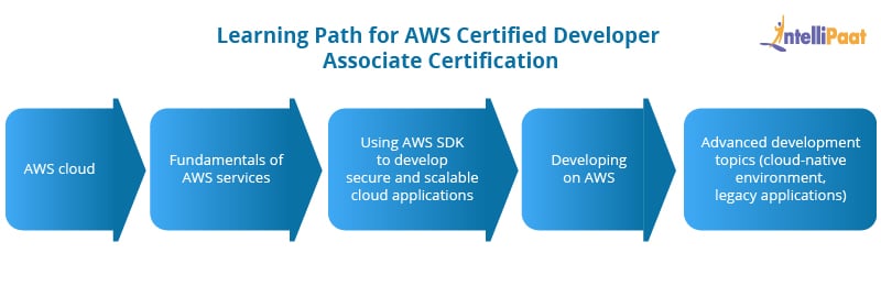 AWS Certified Developer Associate Learning Path