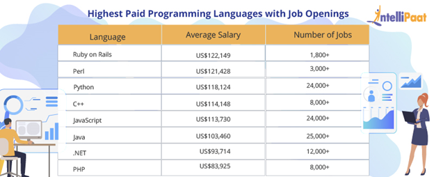 Python Developer Salary as Compared to Other Programming Languages