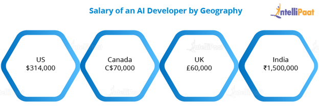 Salary of an AI Developer