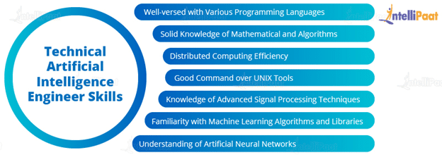 Artificial Intelligence Job Description: Skills