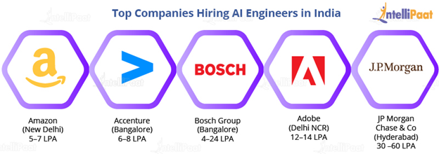 Top companies Ai