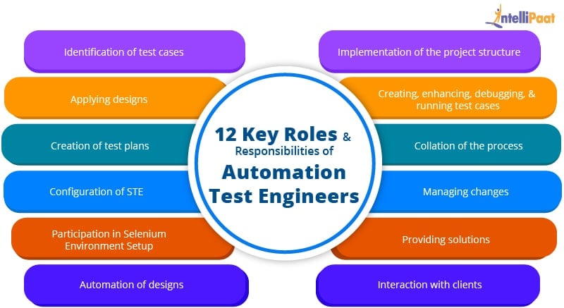 Roles and Responsibilities of Automation Test Engineers