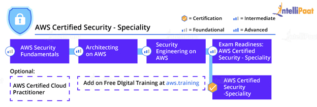 Aws Certified Security