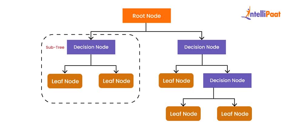 Decision Tree