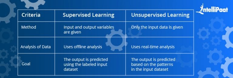 Supervised Vs Unsupervised Vs Reinforcement Learning | Intellipaat