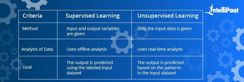 Difference between Supervised and Unsupervised learning