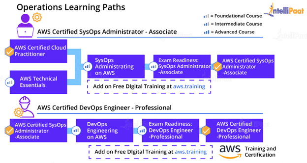 Operation Learning Path