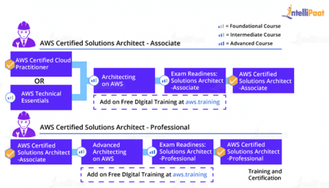 aws solution architect associate certification cost