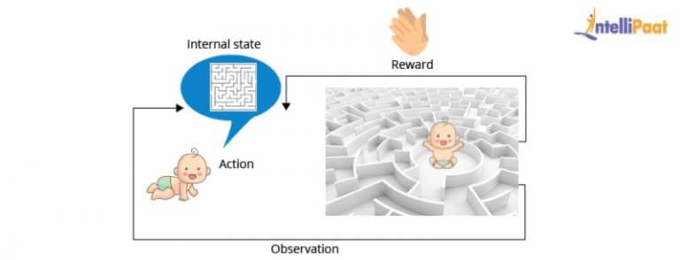 Supervised Vs Unsupervised Vs Reinforcement Learning | Intellipaat