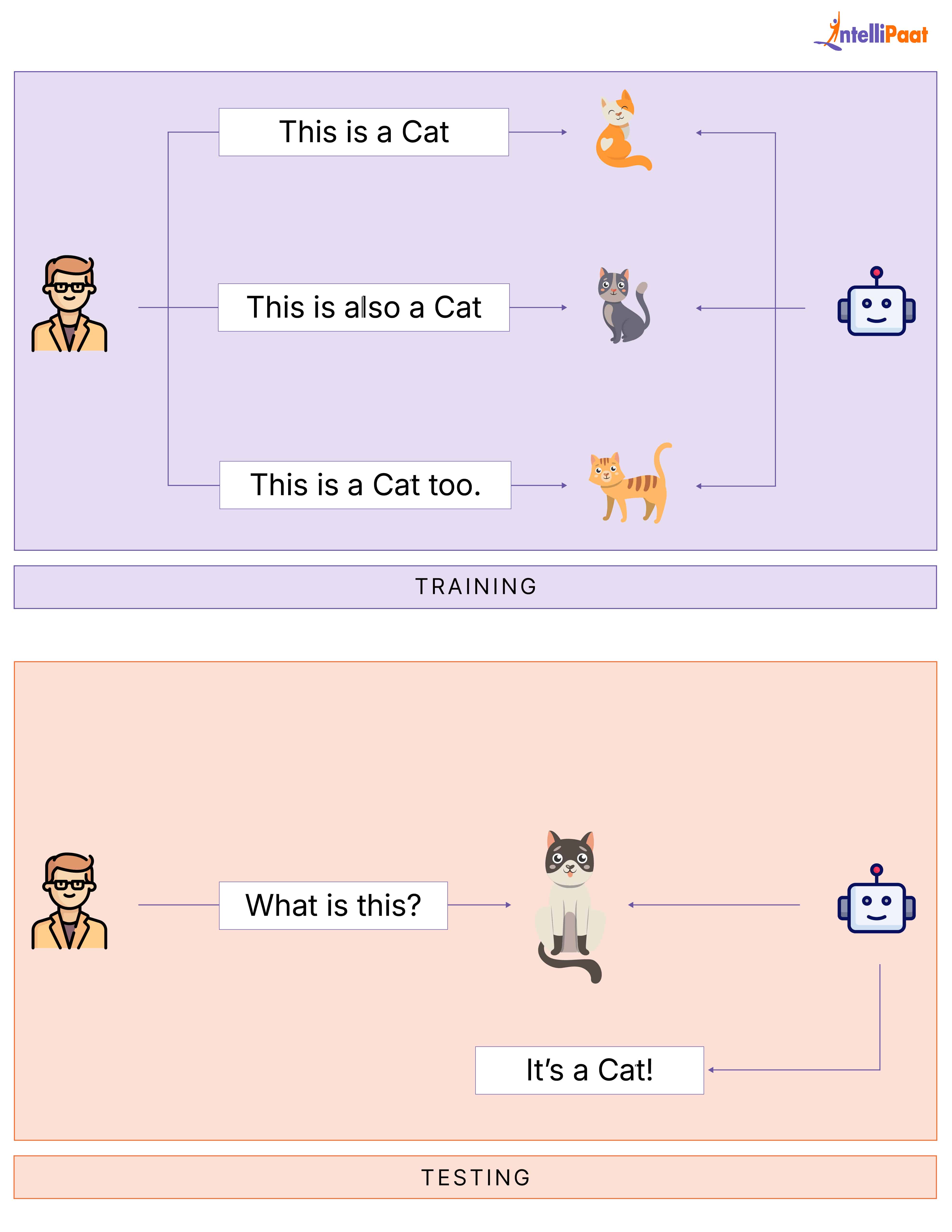 Supervised Machine Learning