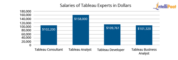 tableau desktop specialist salary