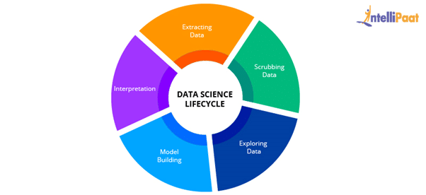 Data science life cycle