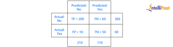 What is a Confusion Matrix
