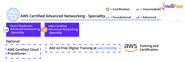 aws advanced networking