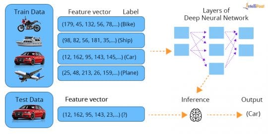 Data Science vs. Machine Learning vs. Deep Learning vs. AI