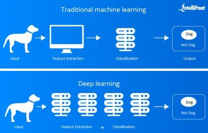 Data Science vs Machine Learning vs Deep Learning vs AI