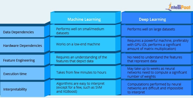 Machine Learning v. Artificial Intelligence: The Difference