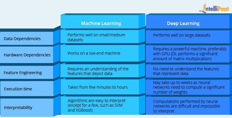 Difference between artificial intelligence and machine best sale learning and deep learning