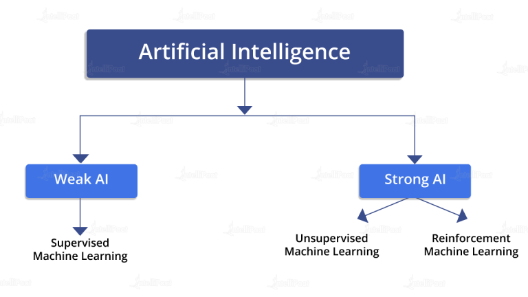 Data Science vs Machine Learning vs Deep Learning vs AI