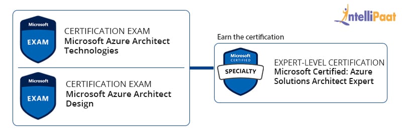 How to become a Microsoft Certified Azure Solutions Architect?