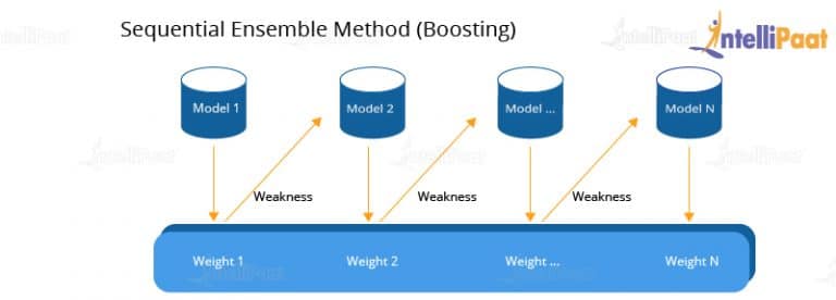 What Is Gradient Boosting In Machine Learning? Boosting Algorithm