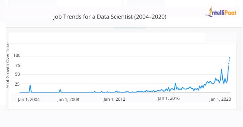 Job trends in Data Science