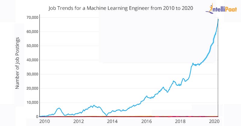 entry level machine learning jobs london