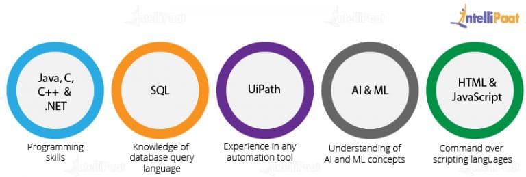How to Become an RPA Developer in 2026 - Intellipaat