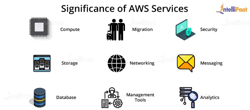 Significance of AWS Services
