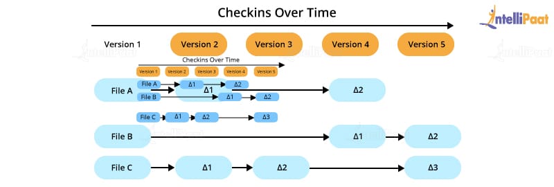 What is Git: Features, Command and How to Use it