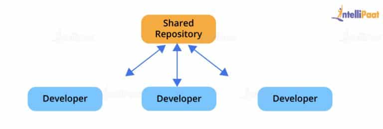 What Is Git: Features, Command And How To Use It | Intellipaat