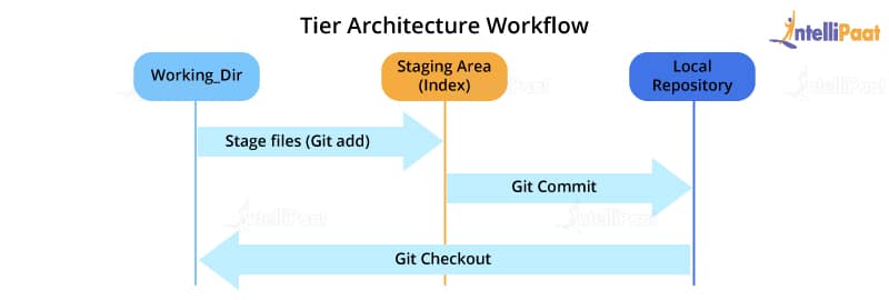 Tier Architecture Workflow