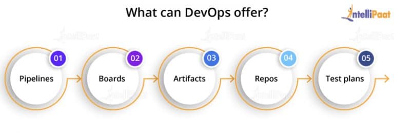 What is Azure DevOps - Features Explained - Intellipaat