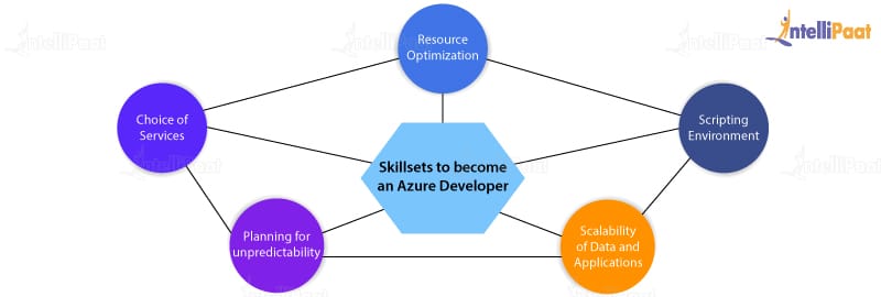Skillsets to become an Azure Developer